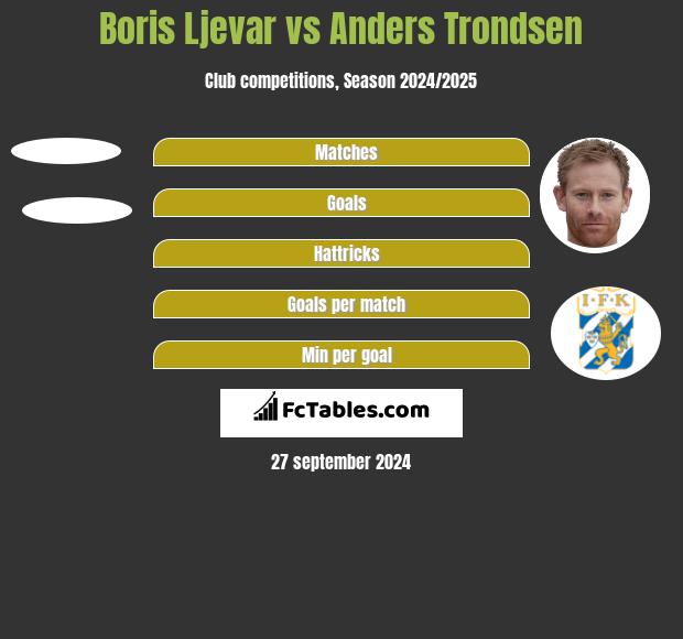 Boris Ljevar vs Anders Trondsen h2h player stats