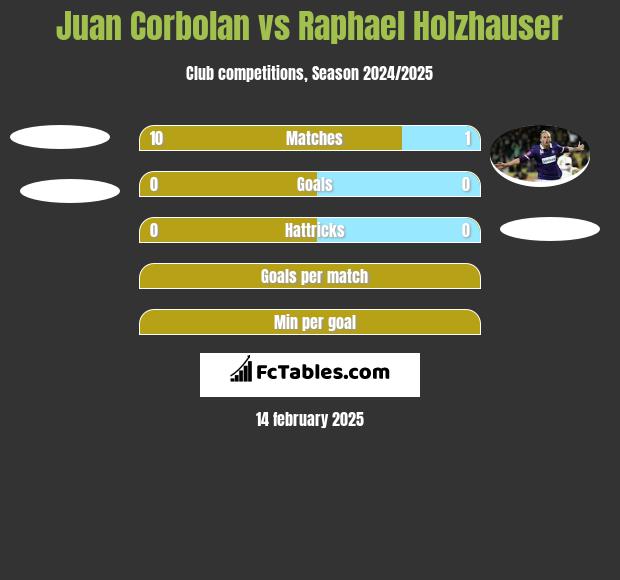 Juan Corbolan vs Raphael Holzhauser h2h player stats