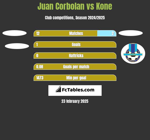 Juan Corbolan vs Kone h2h player stats