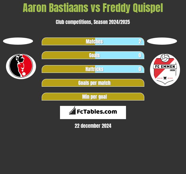 Aaron Bastiaans vs Freddy Quispel h2h player stats