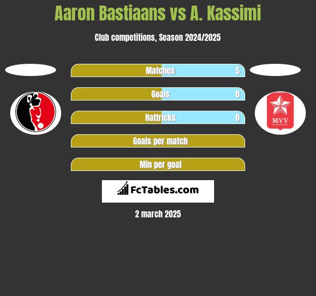 Aaron Bastiaans vs A. Kassimi h2h player stats