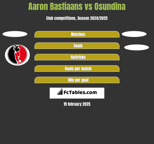 Aaron Bastiaans vs Osundina h2h player stats