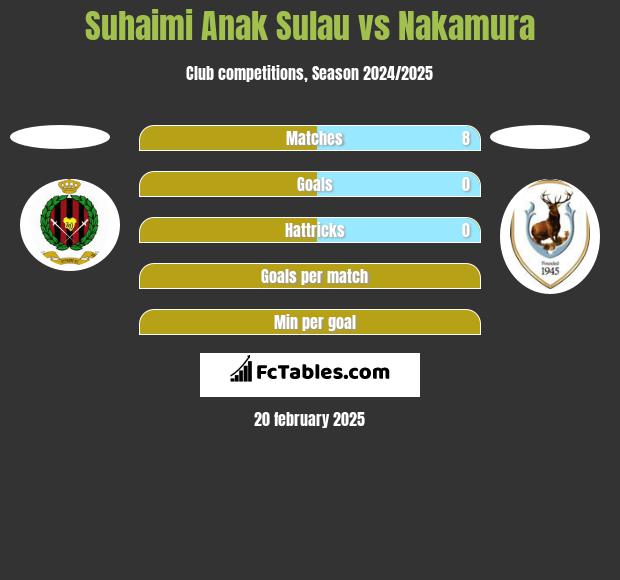 Suhaimi Anak Sulau vs Nakamura h2h player stats