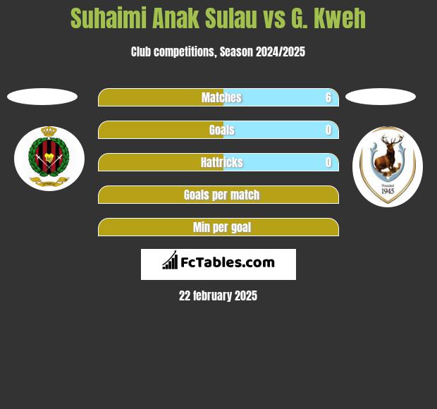 Suhaimi Anak Sulau vs G. Kweh h2h player stats