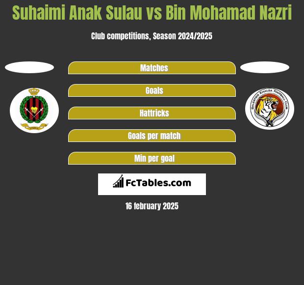 Suhaimi Anak Sulau vs Bin Mohamad Nazri h2h player stats