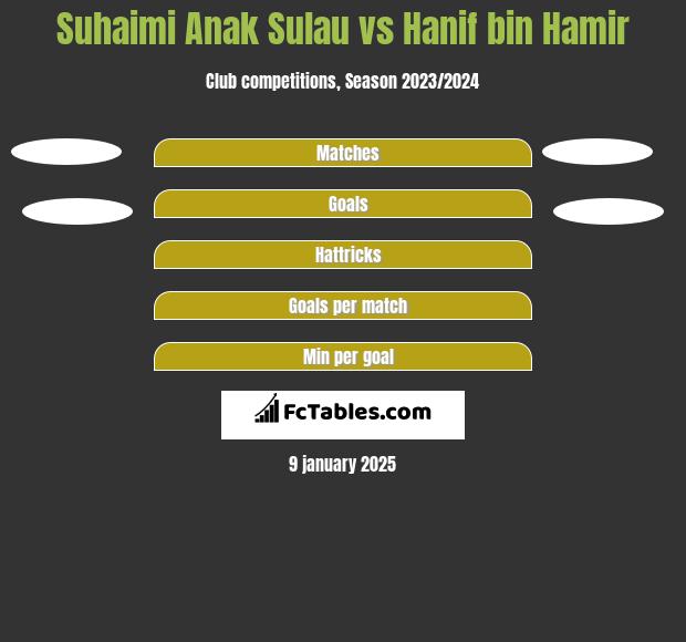 Suhaimi Anak Sulau vs Hanif bin Hamir h2h player stats