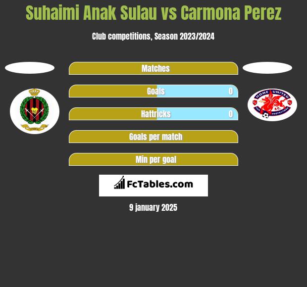 Suhaimi Anak Sulau vs Carmona Perez h2h player stats