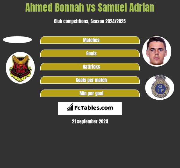 Ahmed Bonnah vs Samuel Adrian h2h player stats