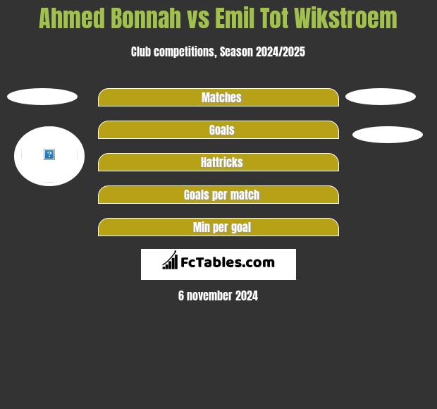 Ahmed Bonnah vs Emil Tot Wikstroem h2h player stats