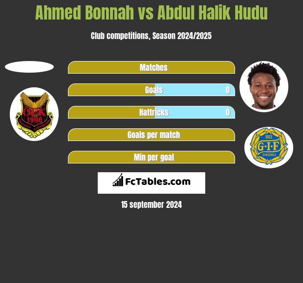 Ahmed Bonnah vs Abdul Halik Hudu h2h player stats