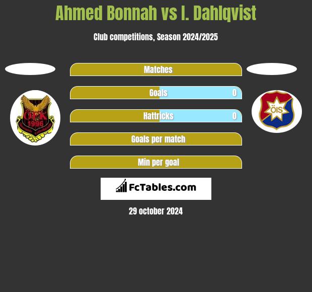 Ahmed Bonnah vs I. Dahlqvist h2h player stats