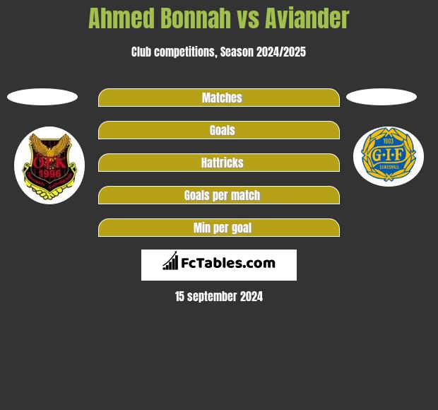 Ahmed Bonnah vs Aviander h2h player stats