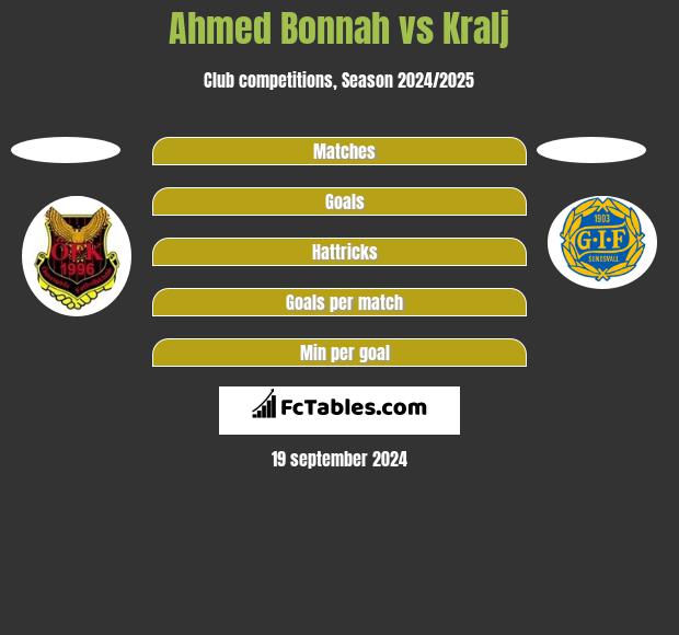 Ahmed Bonnah vs Kralj h2h player stats