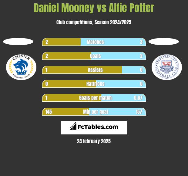 Daniel Mooney vs Alfie Potter h2h player stats