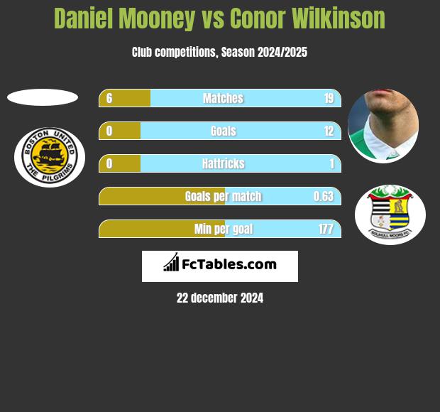 Daniel Mooney vs Conor Wilkinson h2h player stats