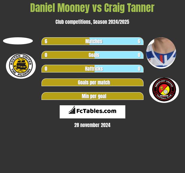 Daniel Mooney vs Craig Tanner h2h player stats