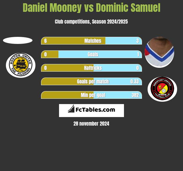 Daniel Mooney vs Dominic Samuel h2h player stats