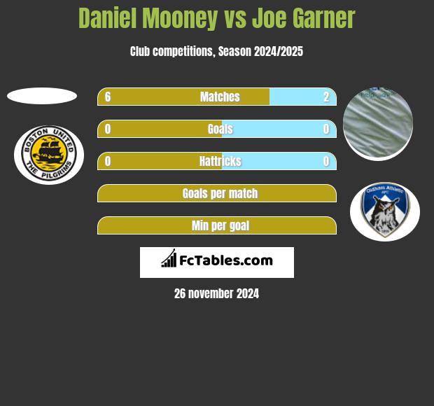 Daniel Mooney vs Joe Garner h2h player stats