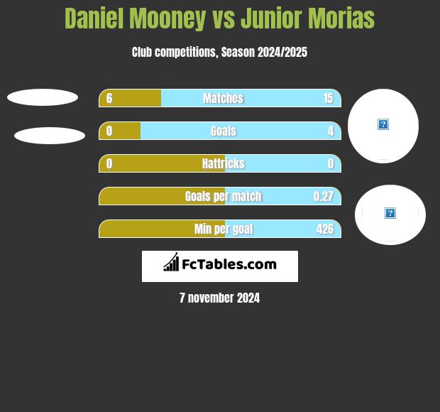 Daniel Mooney vs Junior Morias h2h player stats