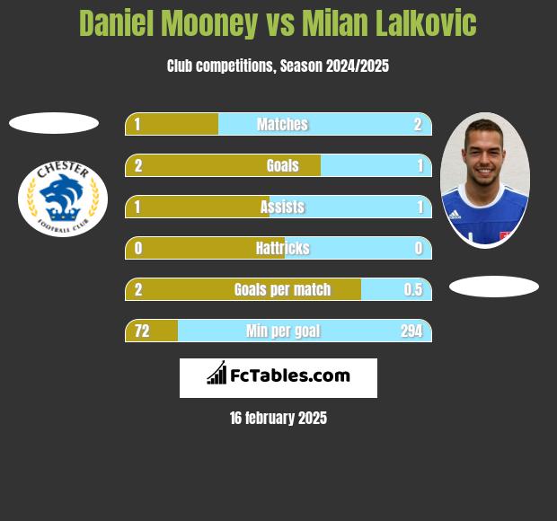 Daniel Mooney vs Milan Lalkovic h2h player stats