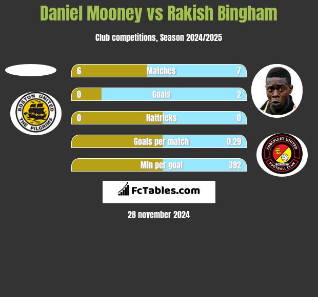 Daniel Mooney vs Rakish Bingham h2h player stats