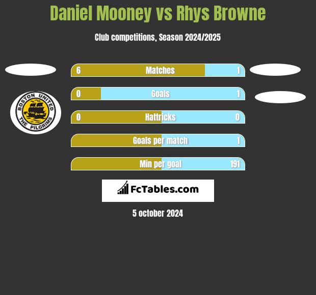 Daniel Mooney vs Rhys Browne h2h player stats