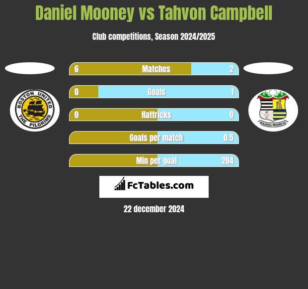 Daniel Mooney vs Tahvon Campbell h2h player stats