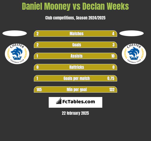 Daniel Mooney vs Declan Weeks h2h player stats