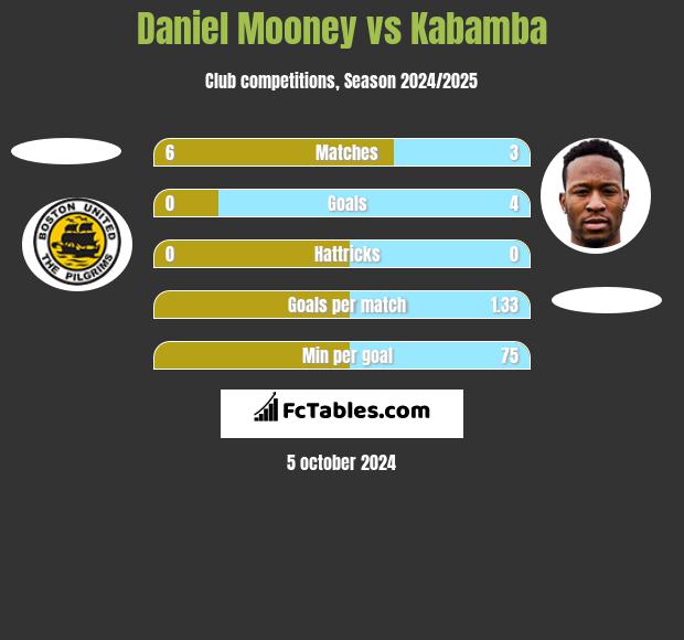 Daniel Mooney vs Kabamba h2h player stats