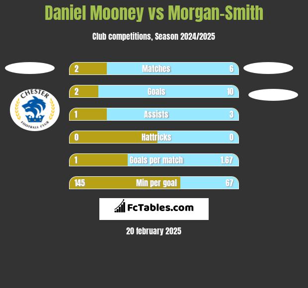 Daniel Mooney vs Morgan-Smith h2h player stats