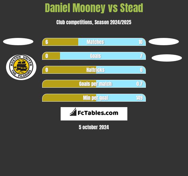 Daniel Mooney vs Stead h2h player stats