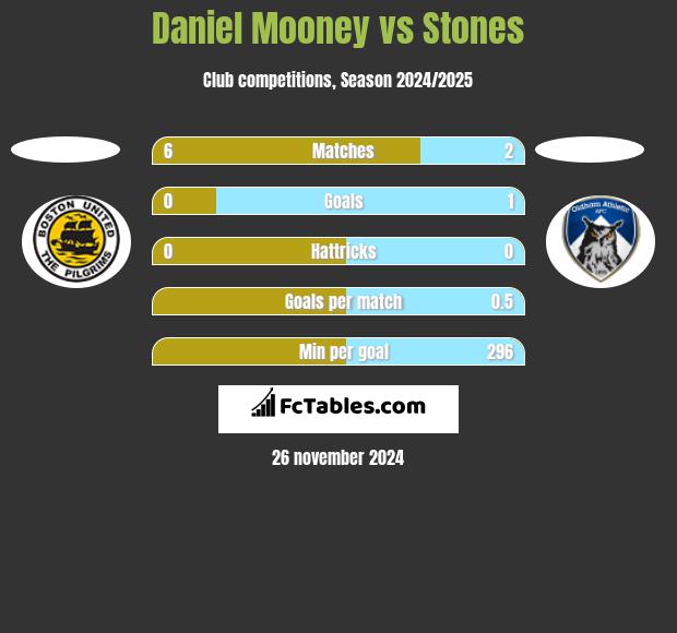 Daniel Mooney vs Stones h2h player stats