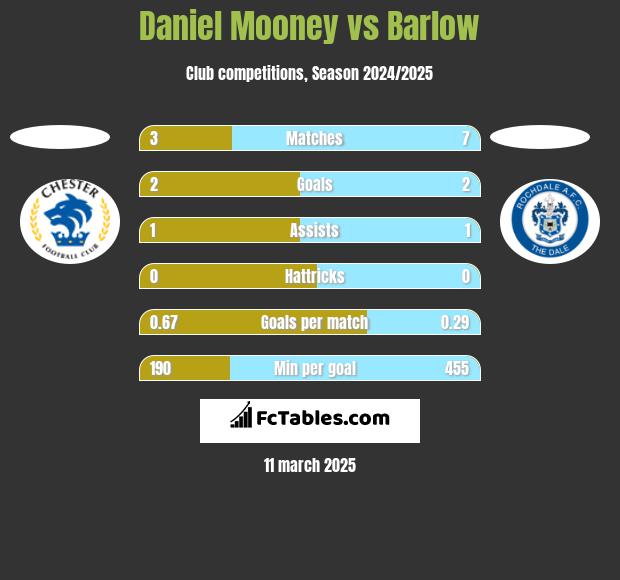 Daniel Mooney vs Barlow h2h player stats