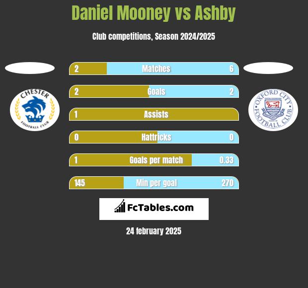 Daniel Mooney vs Ashby h2h player stats