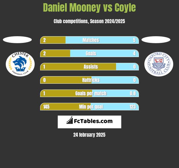 Daniel Mooney vs Coyle h2h player stats