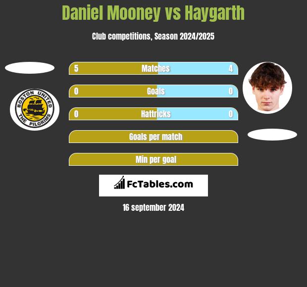 Daniel Mooney vs Haygarth h2h player stats