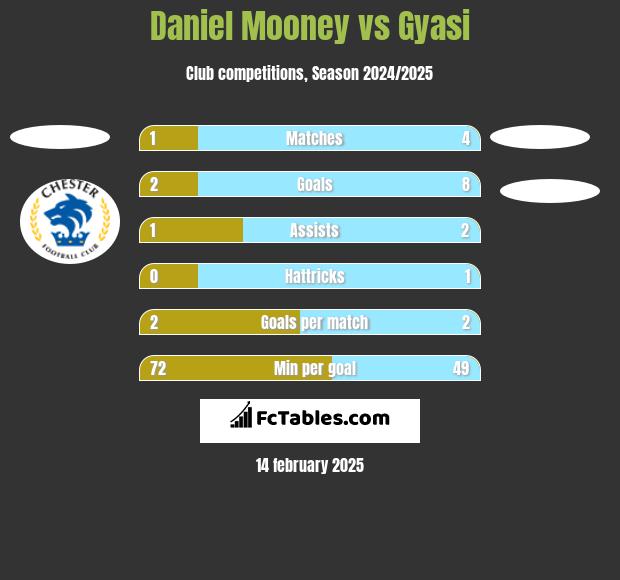 Daniel Mooney vs Gyasi h2h player stats