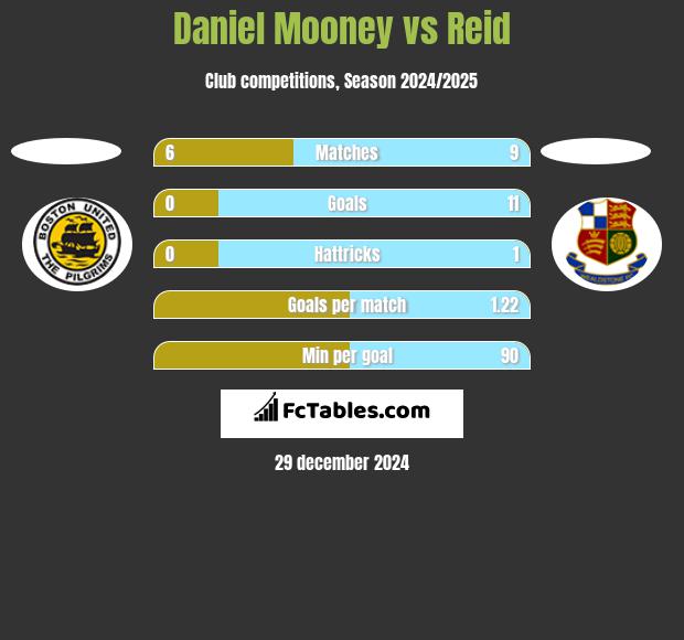 Daniel Mooney vs Reid h2h player stats