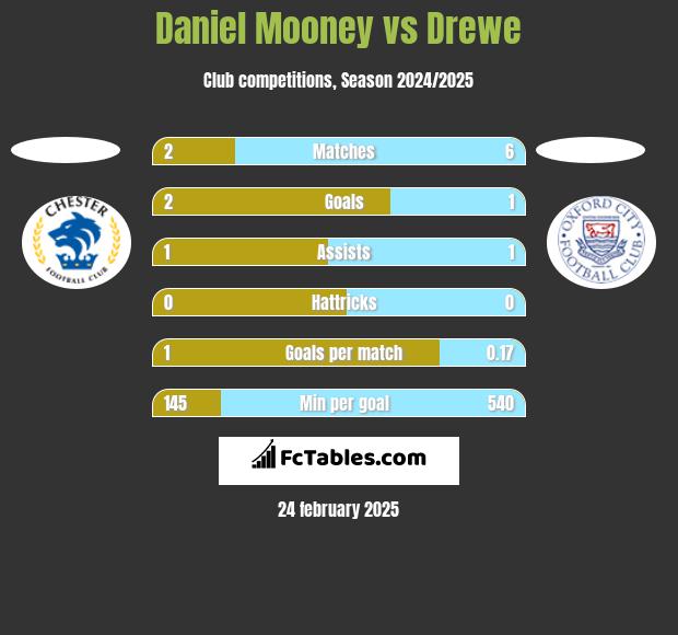 Daniel Mooney vs Drewe h2h player stats