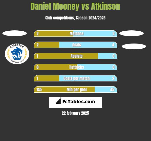 Daniel Mooney vs Atkinson h2h player stats