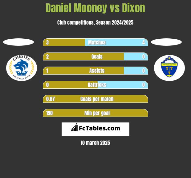 Daniel Mooney vs Dixon h2h player stats