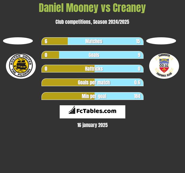 Daniel Mooney vs Creaney h2h player stats