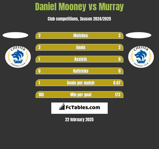 Daniel Mooney vs Murray h2h player stats