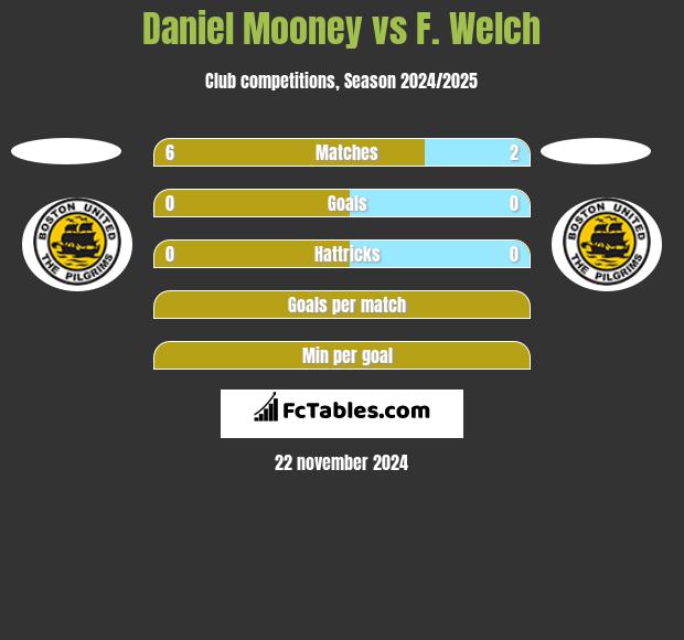 Daniel Mooney vs F. Welch h2h player stats