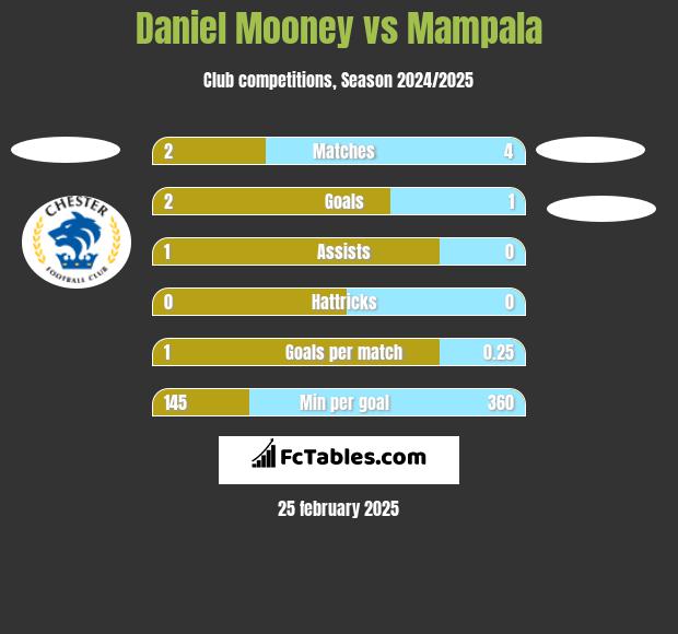 Daniel Mooney vs Mampala h2h player stats