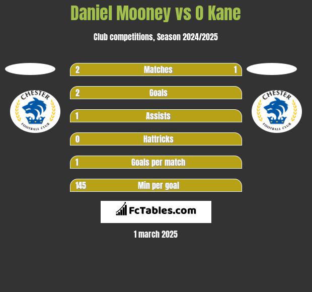 Daniel Mooney vs O Kane h2h player stats