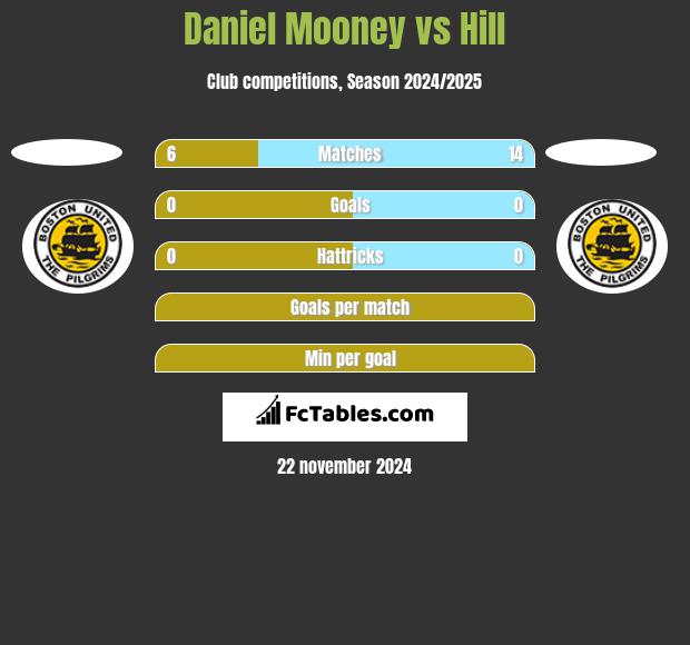 Daniel Mooney vs Hill h2h player stats