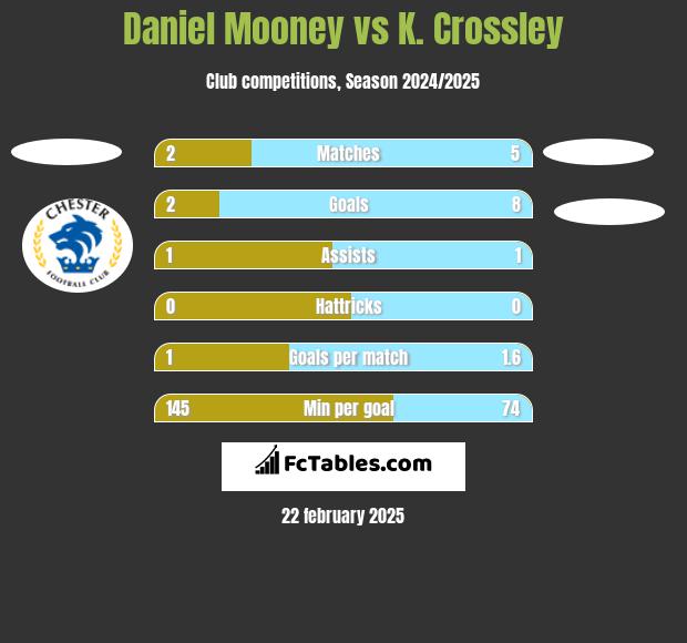 Daniel Mooney vs K. Crossley h2h player stats