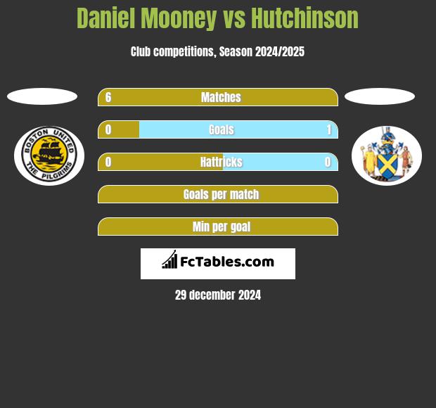 Daniel Mooney vs Hutchinson h2h player stats