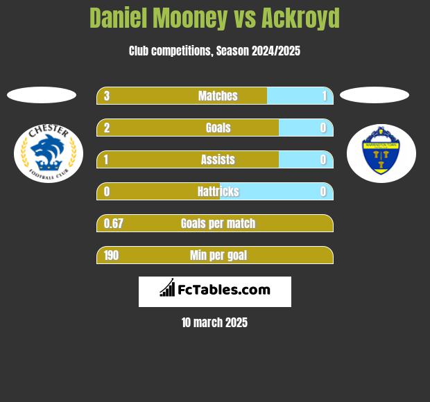 Daniel Mooney vs Ackroyd h2h player stats